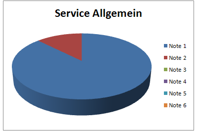 Service Allgemein