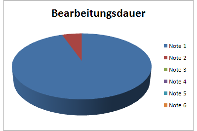 Bearbeitungsdauer