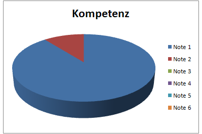 Kompetenz