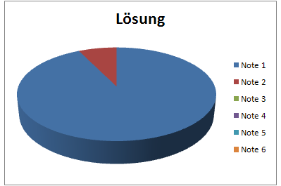 Lösung
