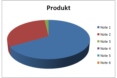 Produktzufriedenheit