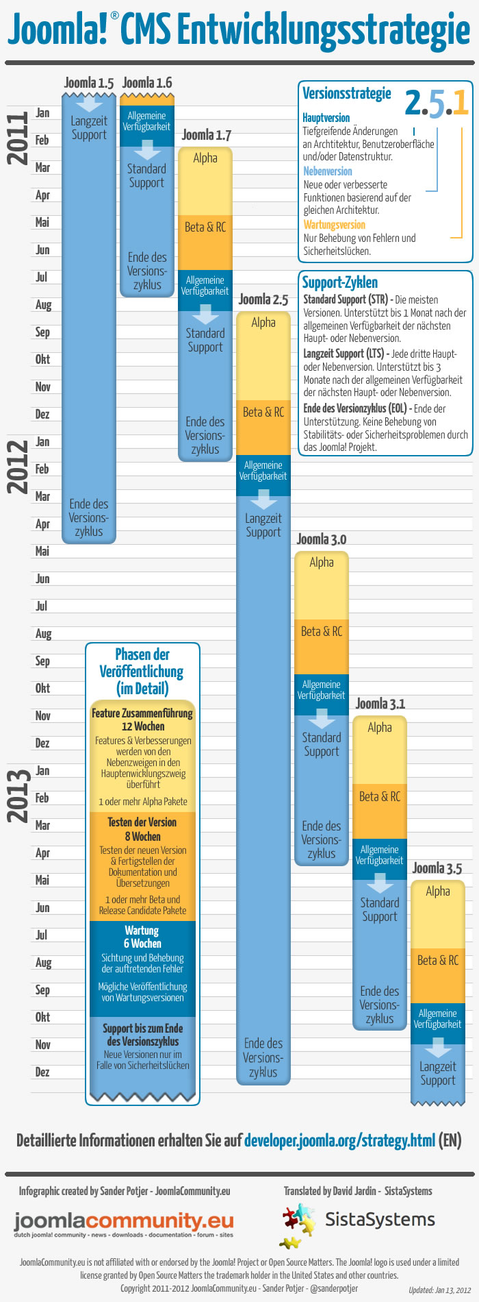 Grafik der neuen Joomla Entwicklungsstrategie