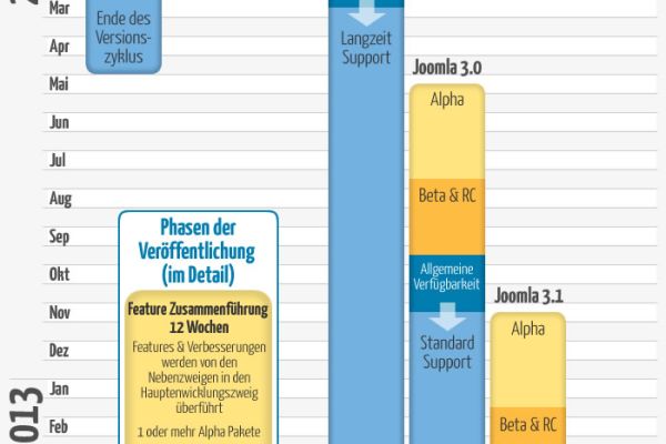 Grafik der neuen Joomla Entwicklungsstrategie