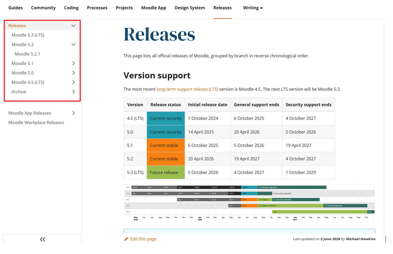 Moodle 5.1 Installationsanleitung - Übersicht Moodle Releases