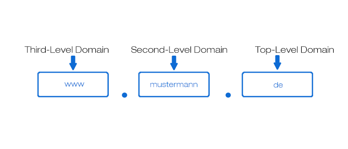 Aufbau Domain