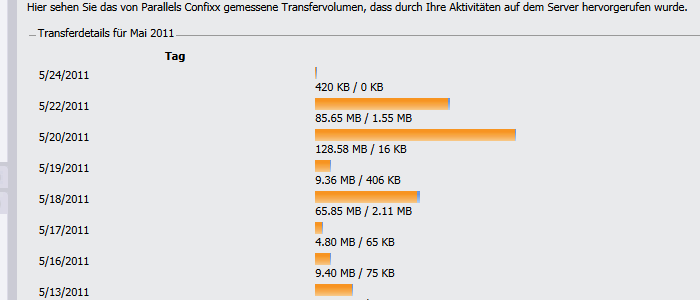 Transfervolumen Traffic