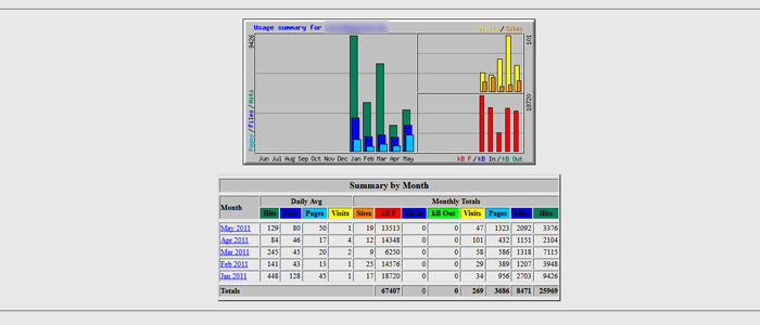 Webalizer Statistik