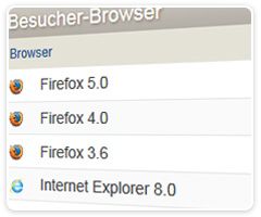 netstatz powered by Piwik